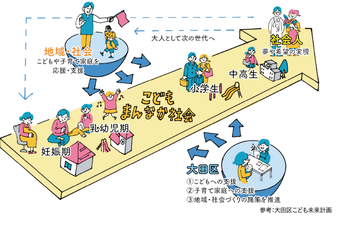 大田区こども未来計画についての画像