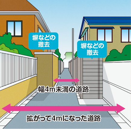 狭い道路を拡げていますについての画像