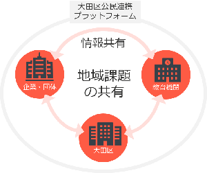図：大田区公民連携プラットフォーム