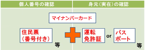 マイナンバーの確認と身元の確認が必要となることの説明図です。