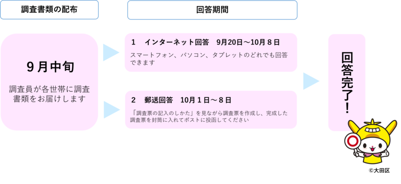 国勢調査は9月中旬に調査書類を配布します。インターネット回答は9月20日から10月8日まで、郵送回答は10月1日から8日までです。