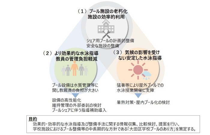プールのあり方策定にかかる3つの主な背景