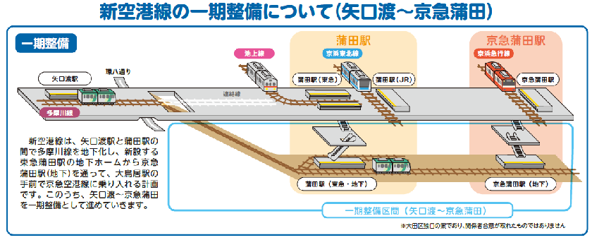 新空港線の一期整備について（矢口渡～京急蒲田）