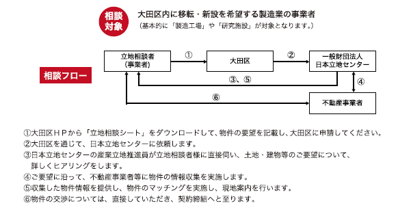 画像：マッチングの流れ