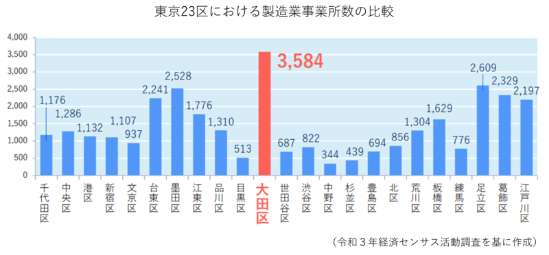 東京23区における製造業事業所数の比較