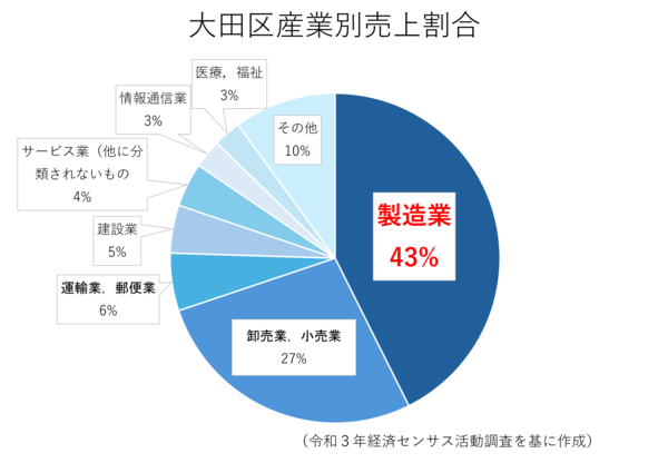 大田区の産業別売上高