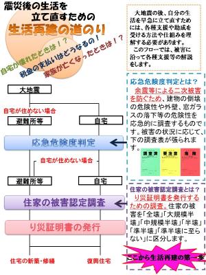 画像：生活再建のみちのり