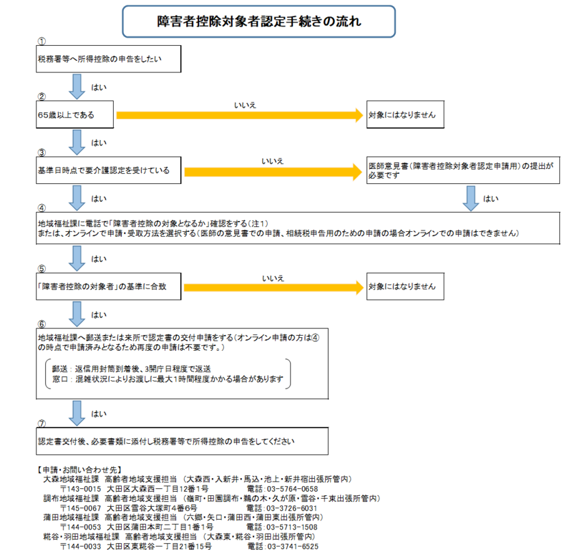 障害者控除対象者認定手続きの流れ