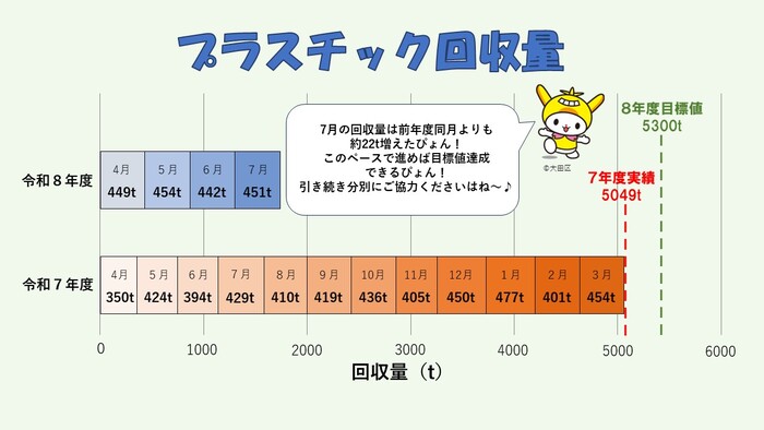 画像：プラスチック回収量実績