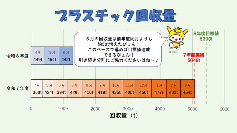 画像:プラスチック回収量実績