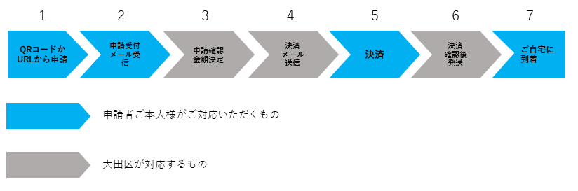 手続きの流れ