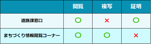 窓口では閲覧、証明が可能、まちづくり情報閲覧コーナーでは、閲覧、複写が可能です