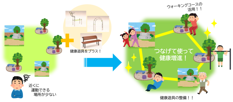 いきいき健康公園づくりイメージ