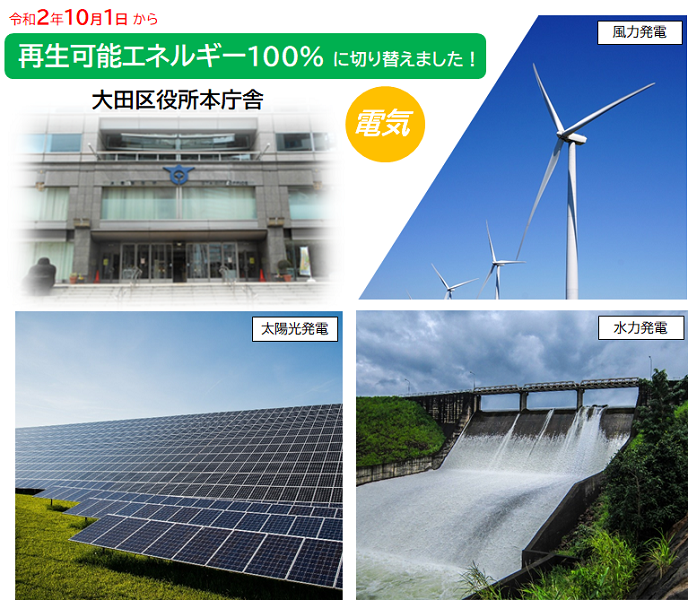 令和2年10月1日から、大田区役所本庁舎の電気を再生可能エネルギー100％に切り替えました。