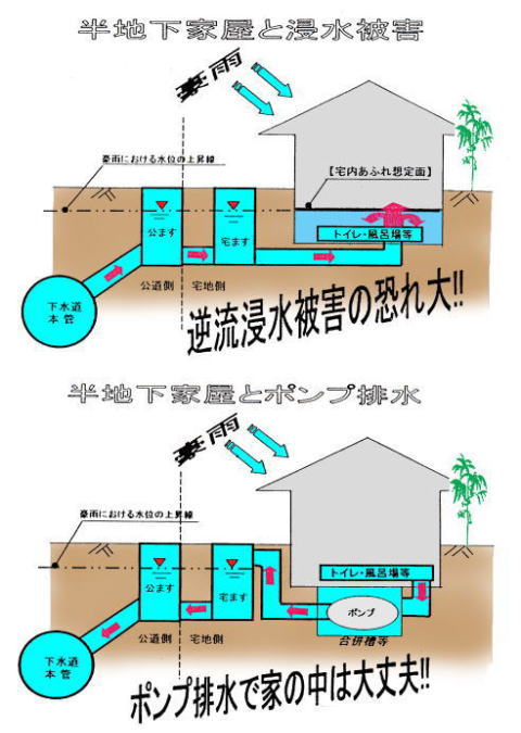 画像：逆流浸水被害の防止図