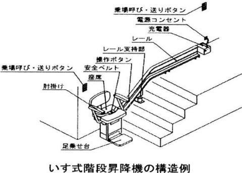 図：いす式階段昇降機の構造例