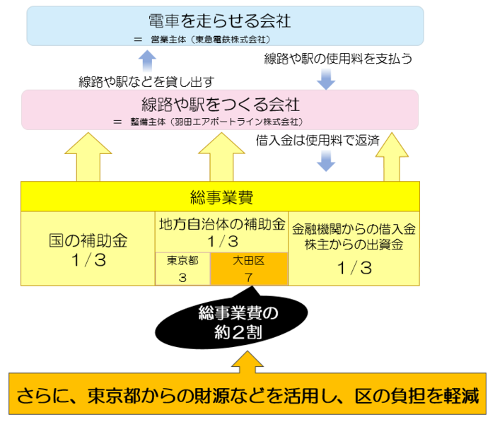 都市鉄道利便増進事業のしくみ図