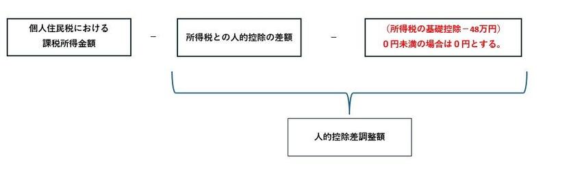 ふるさと納税にかかる特例控除額の算定方法