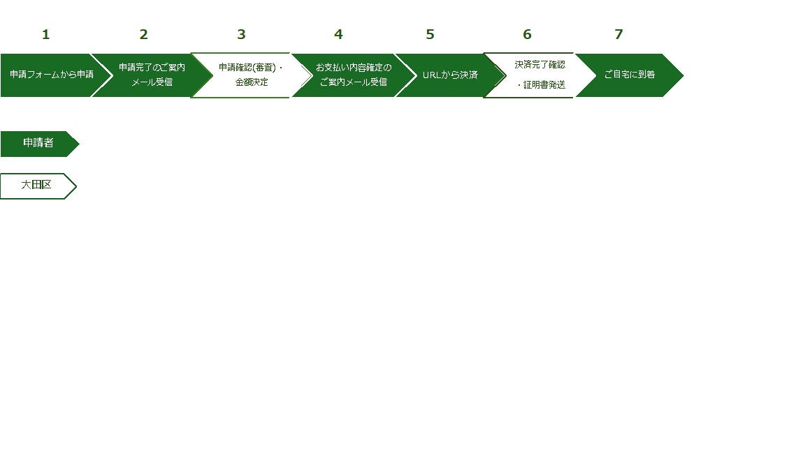 申請からご自宅に届くまで