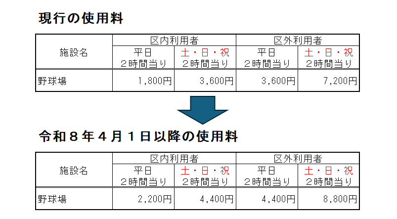 施設使用料の改定