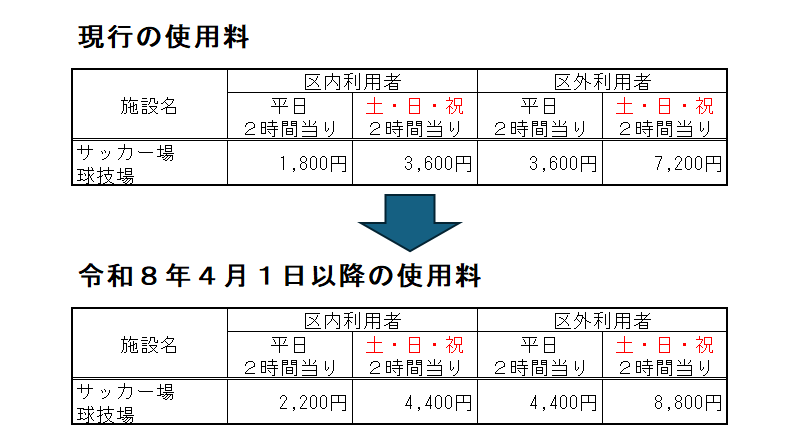 施設使用料の改定