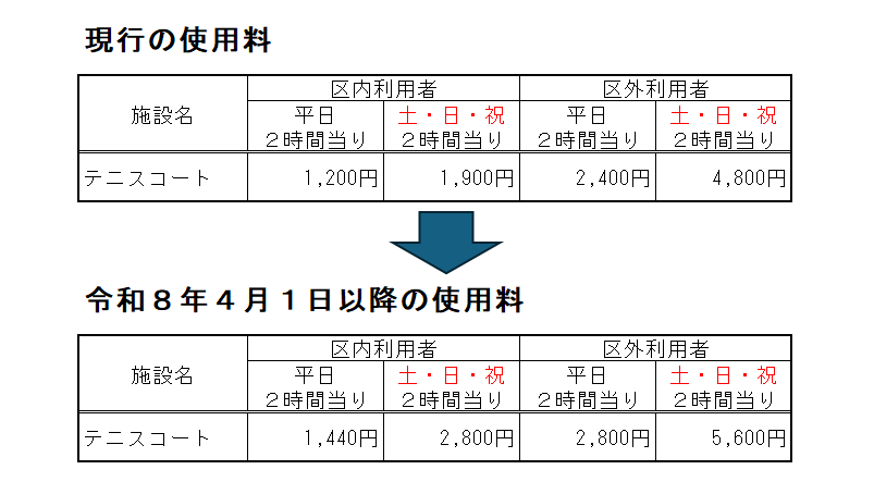 施設使用料の改定