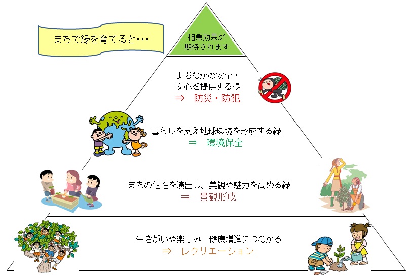 まちで緑を育てる相乗効果の図解