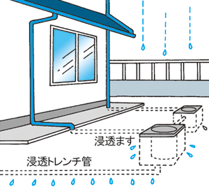 雨水浸透施設とは？