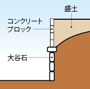 継ぎ足し擁壁