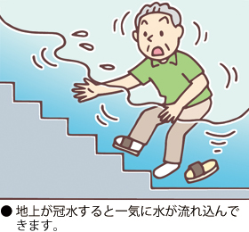 地上が冠水すると一気に水が流れ込んできます。