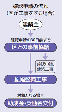 確認申請の流れ
（区が工事をする場合）