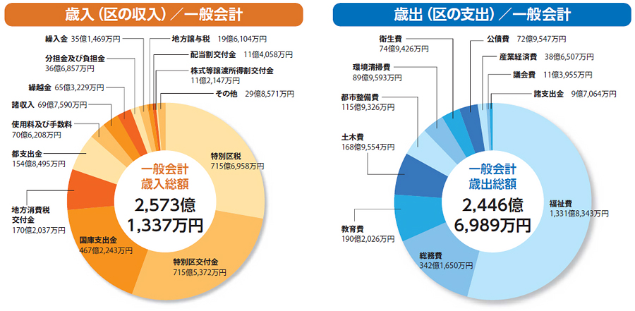 歳入（区の収入） 一般会計、歳出（区の支出） 一般会計