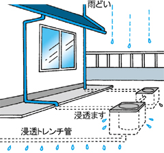 雨水浸透施設とは？