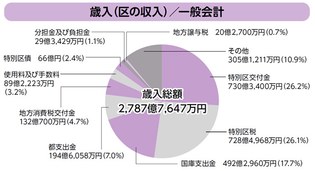 歳入（区の収入）／一般会計