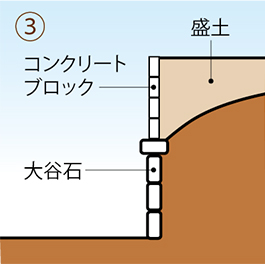 ③継ぎ足し擁壁