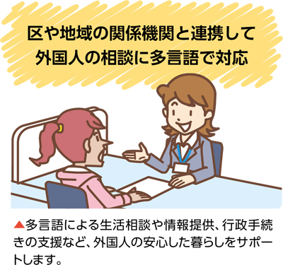 区や地域の関係機関と連携して外国人の相談に多言語で対応…多言語による生活相談や情報提供、行政手続きの支援など、外国人の安心した暮らしをサポートします。