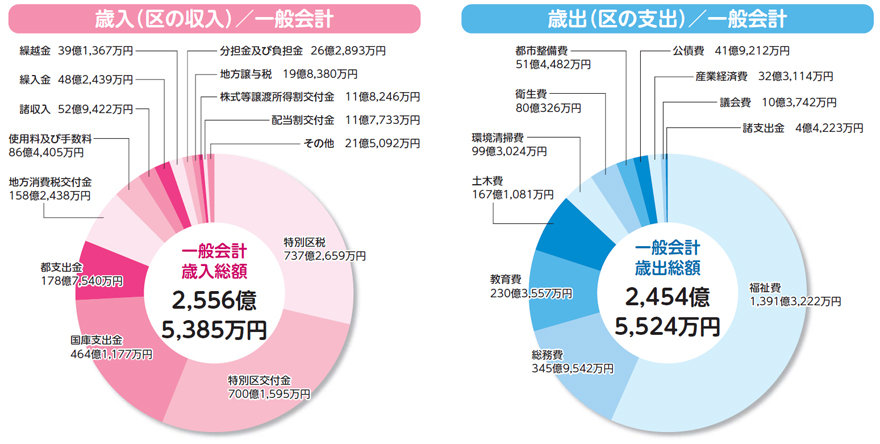 歳入（区の収入）／一般会計