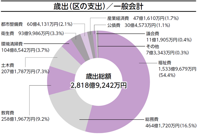 歳出総額 2,818億9,242万円