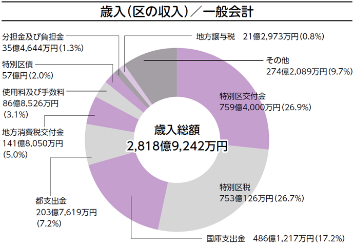 歳入総額 2,818億9,242万円