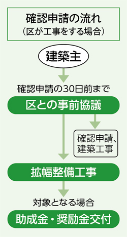 確認申請の流れ（区が工事をする場合）