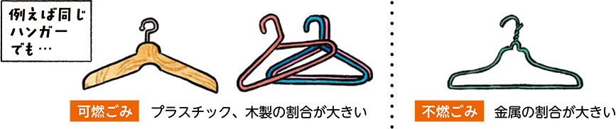 例えば同じハンガーでも…[可燃ごみ]プラスチック、木製の割合が大きい　[不燃ごみ]金属の割合が大きい