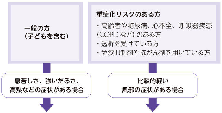 次の症状がある方