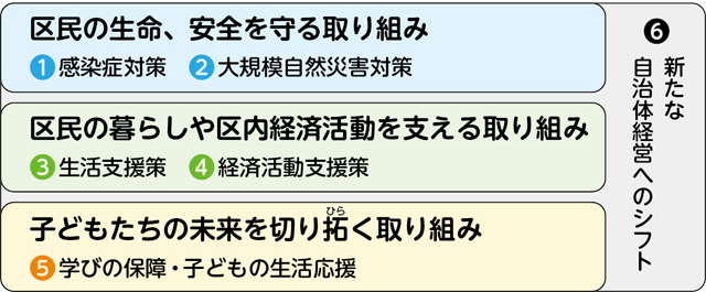 計画の中心に据える6本の柱についての画像