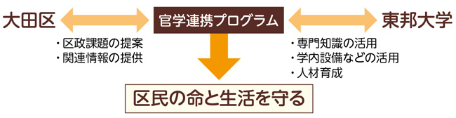 区民の命と生活を守る官学連携プログラム（11月1日から）（大田区と東邦大学の双方の強みを生かした感染制御学講座の設置）についての画像