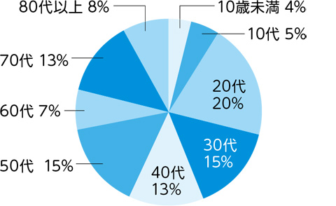 区内陽性者の年代別割合（9月1日から30日）