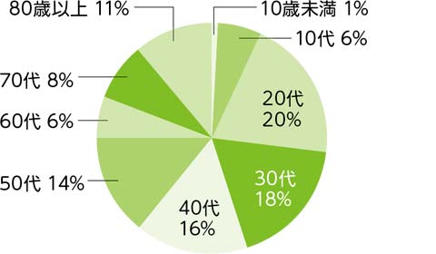 区内陽性者の年代別割合（10月1日から31日）