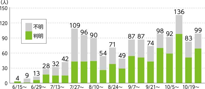 区内の感染経路別陽性者数の推移（数字は1週間ごとの陽性者数）についての画像