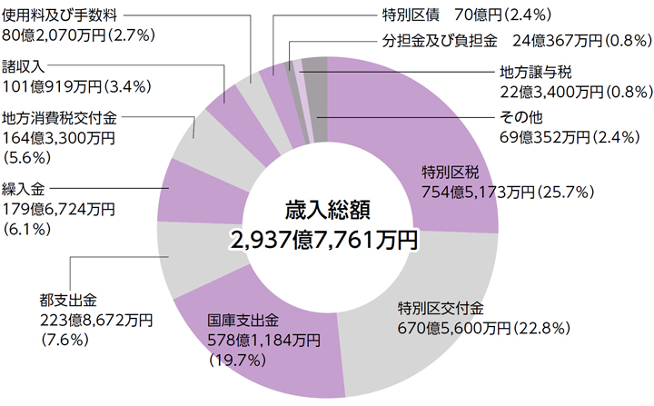 歳入（区の収入）：一般会計についての画像