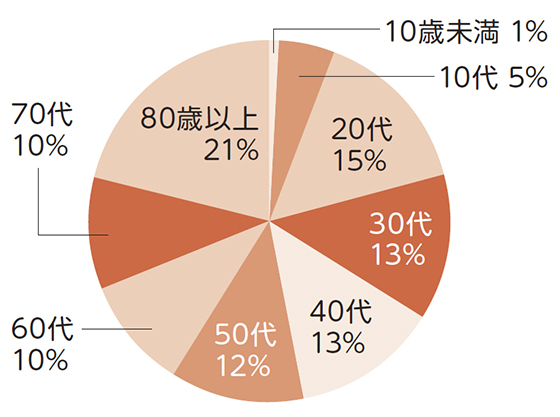 区内陽性者の年代別割合（2月1日から28日）