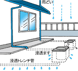 雨水浸透施設とは？についての画像